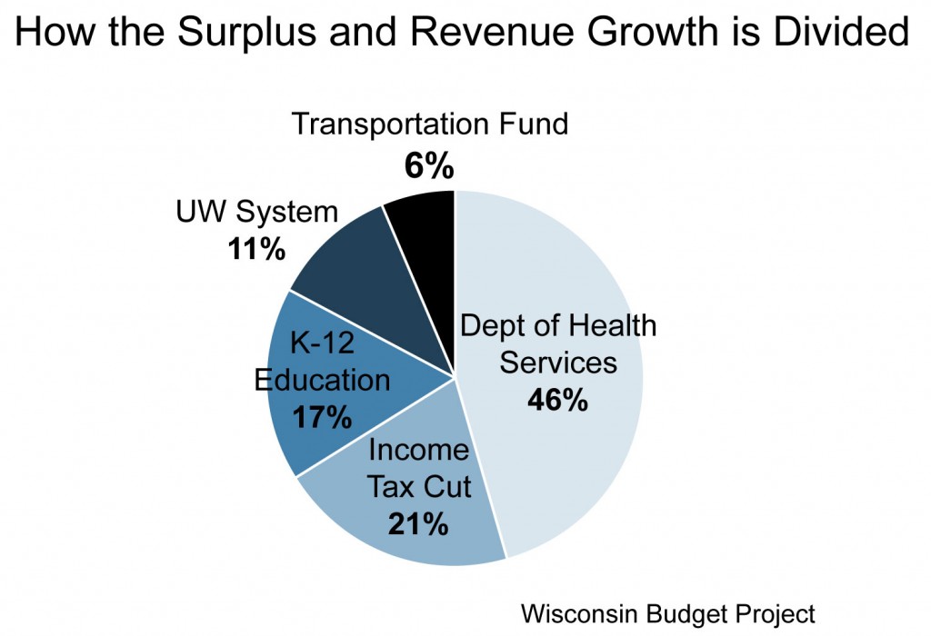 budget pie chart