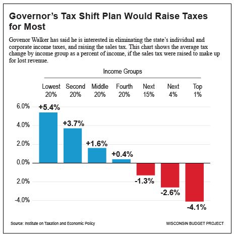 Governor's Tax Shift Plan Would Raise Taxes for Most