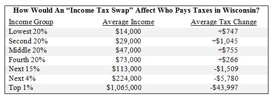 How Would an Income Tax Swap Affect Who Pays Taxes in Wisconsin?