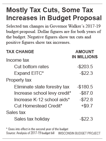 budget summary
