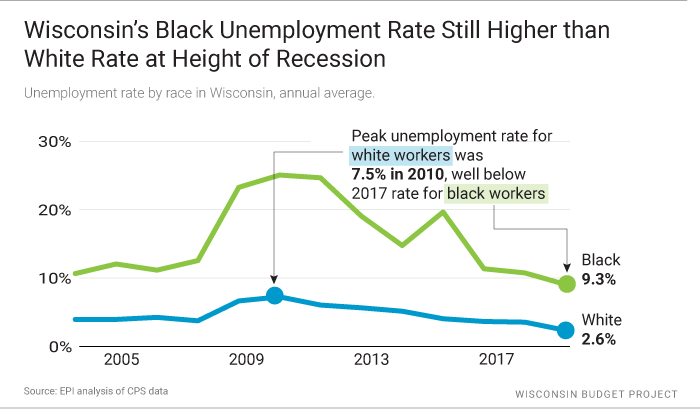 African American Unemployment Chart