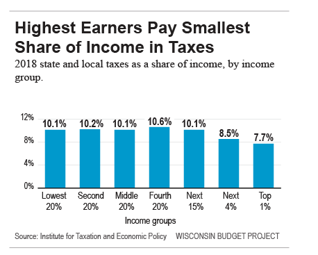 Wisconsin Sales Tax Chart